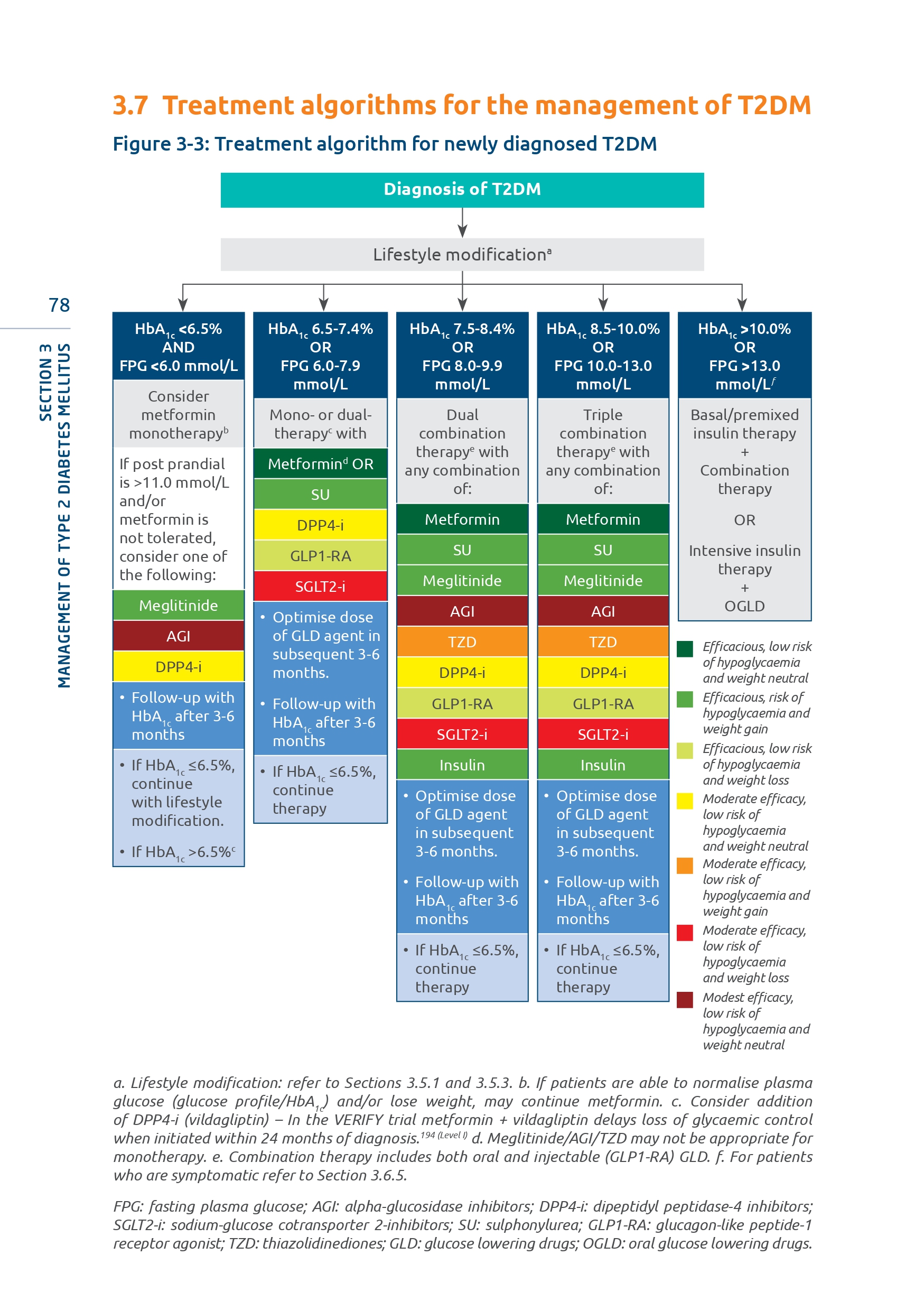 Treatment Algorithm